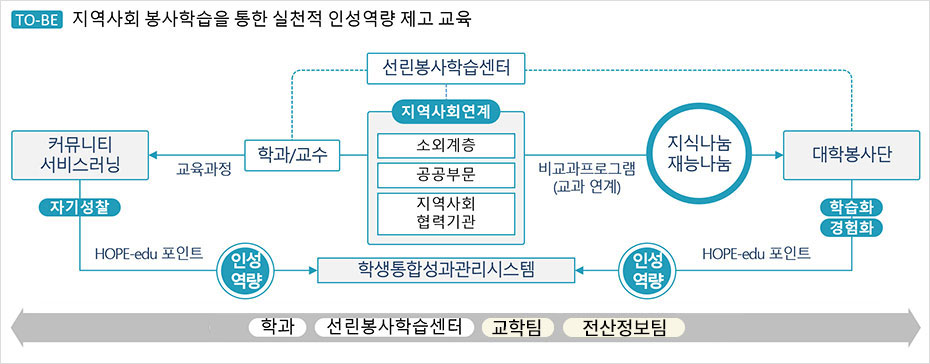 센터사업 추진체계